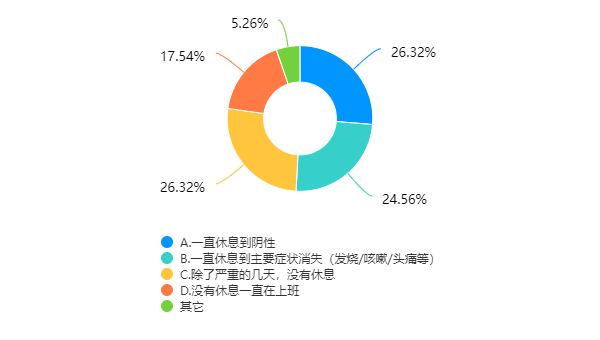 【问卷&访谈】疫情管控及放开对于打工人的影响